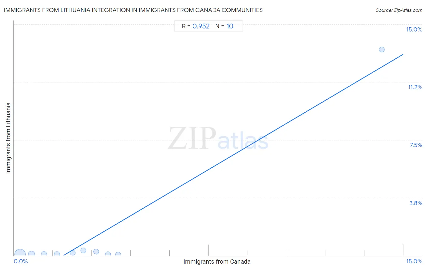Immigrants from Canada Integration in Immigrants from Lithuania Communities