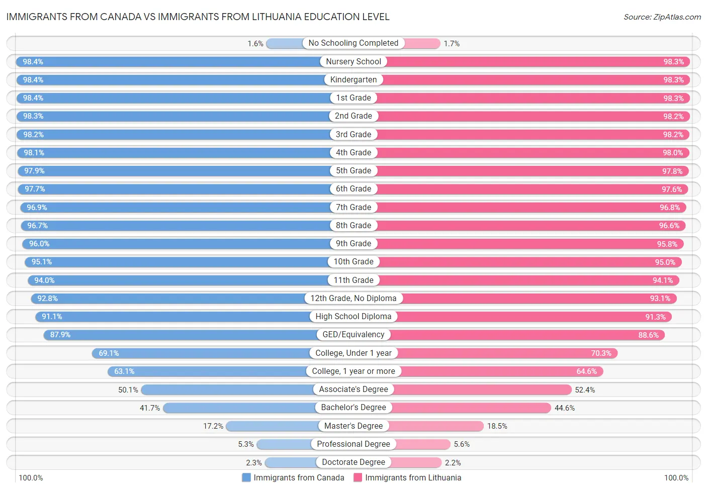 Immigrants from Canada vs Immigrants from Lithuania Education Level