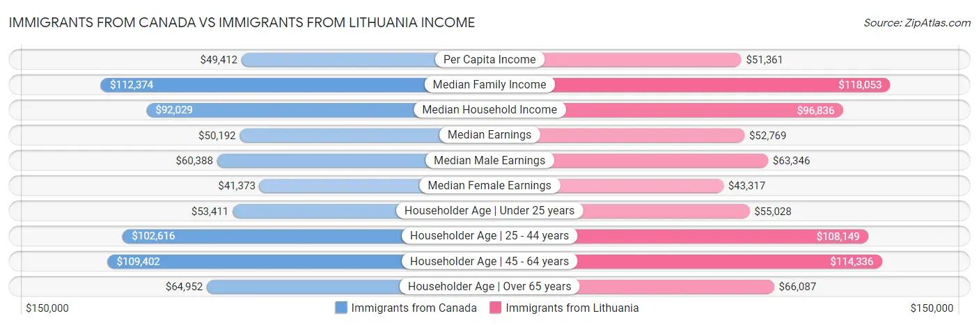 Immigrants from Canada vs Immigrants from Lithuania Income