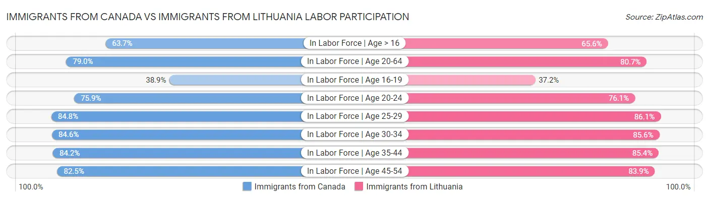 Immigrants from Canada vs Immigrants from Lithuania Labor Participation