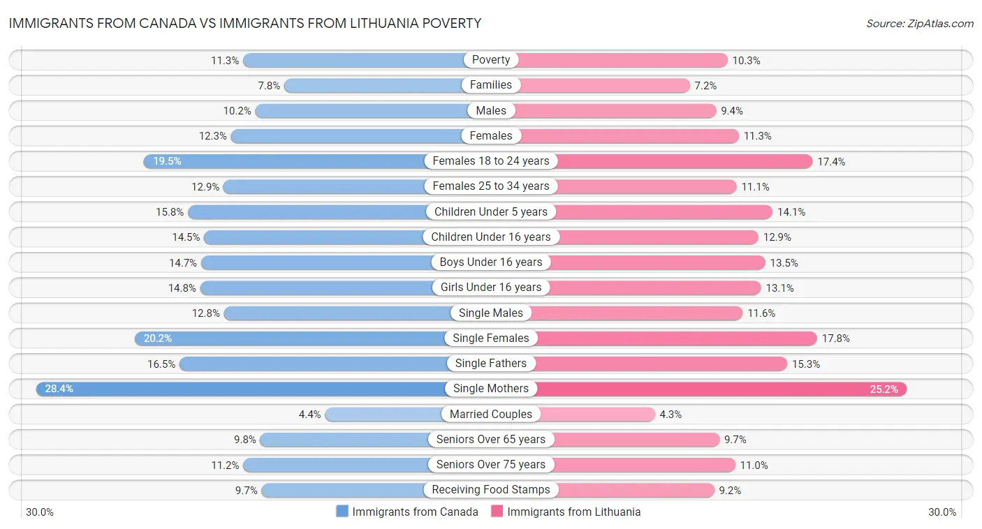 Immigrants from Canada vs Immigrants from Lithuania Poverty