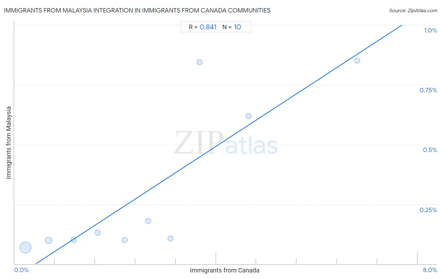 Immigrants from Canada Integration in Immigrants from Malaysia Communities
