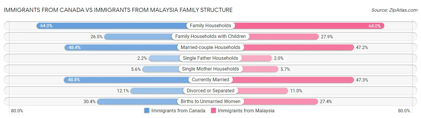 Immigrants from Canada vs Immigrants from Malaysia Family Structure