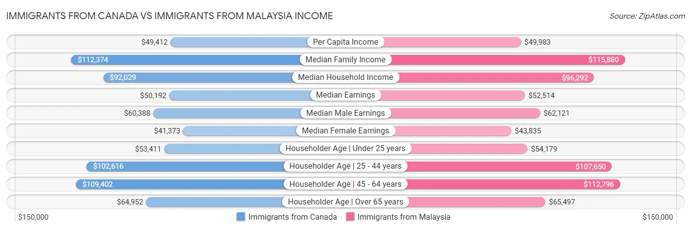 Immigrants from Canada vs Immigrants from Malaysia Income