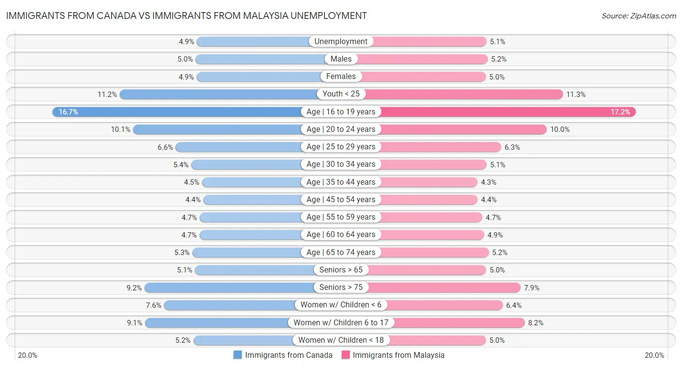 Immigrants from Canada vs Immigrants from Malaysia Unemployment