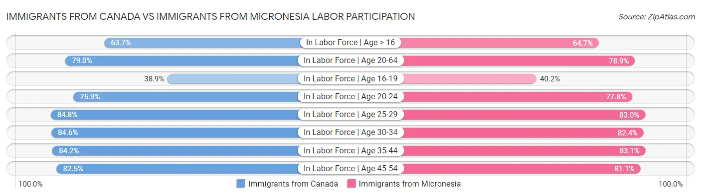 Immigrants from Canada vs Immigrants from Micronesia Labor Participation