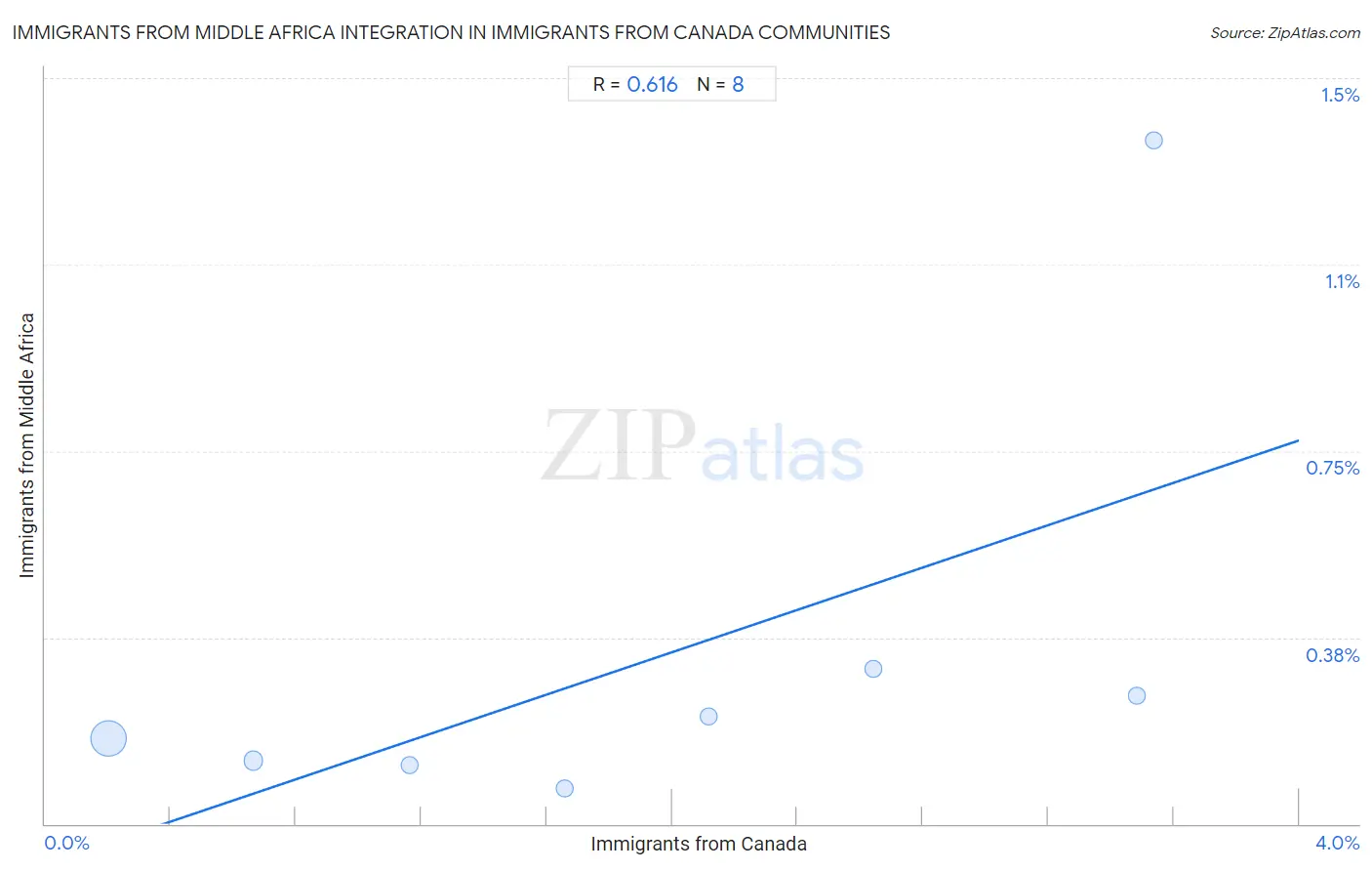 Immigrants from Canada Integration in Immigrants from Middle Africa Communities