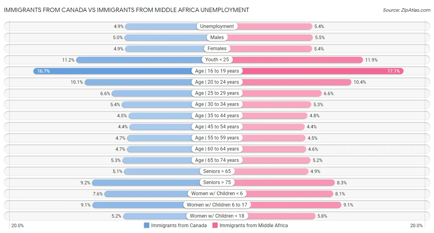 Immigrants from Canada vs Immigrants from Middle Africa Unemployment