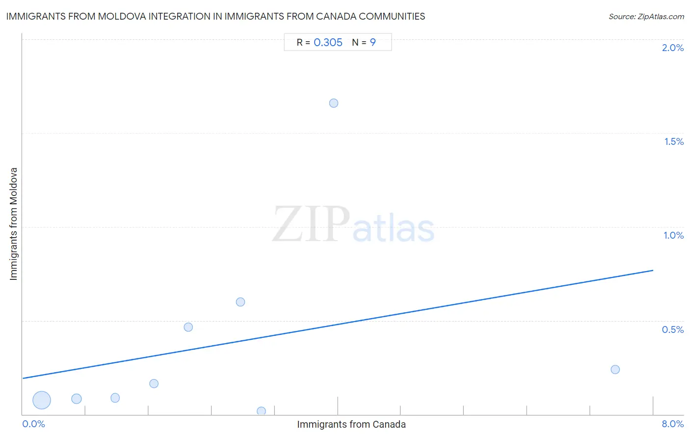 Immigrants from Canada Integration in Immigrants from Moldova Communities