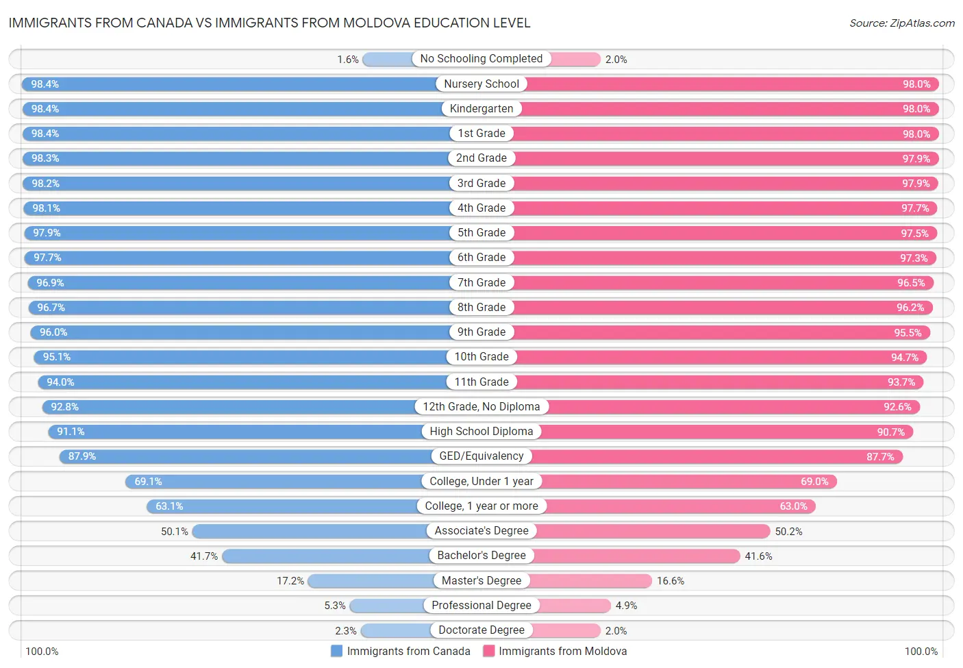 Immigrants from Canada vs Immigrants from Moldova Education Level