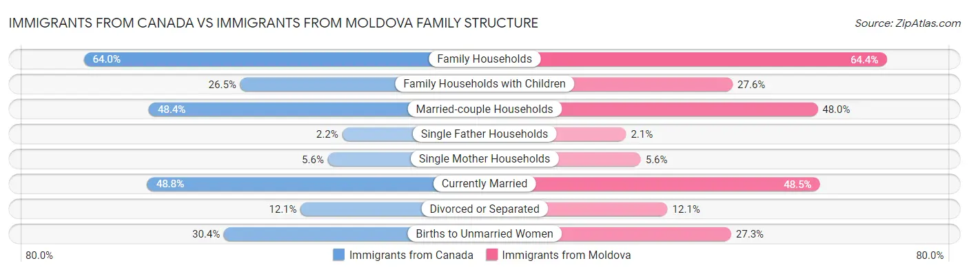 Immigrants from Canada vs Immigrants from Moldova Family Structure