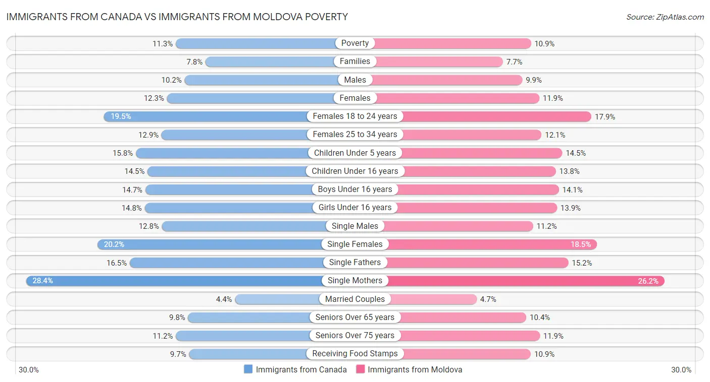 Immigrants from Canada vs Immigrants from Moldova Poverty