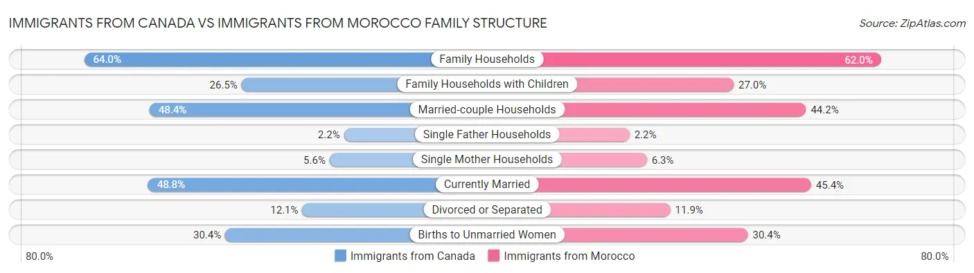 Immigrants from Canada vs Immigrants from Morocco Family Structure