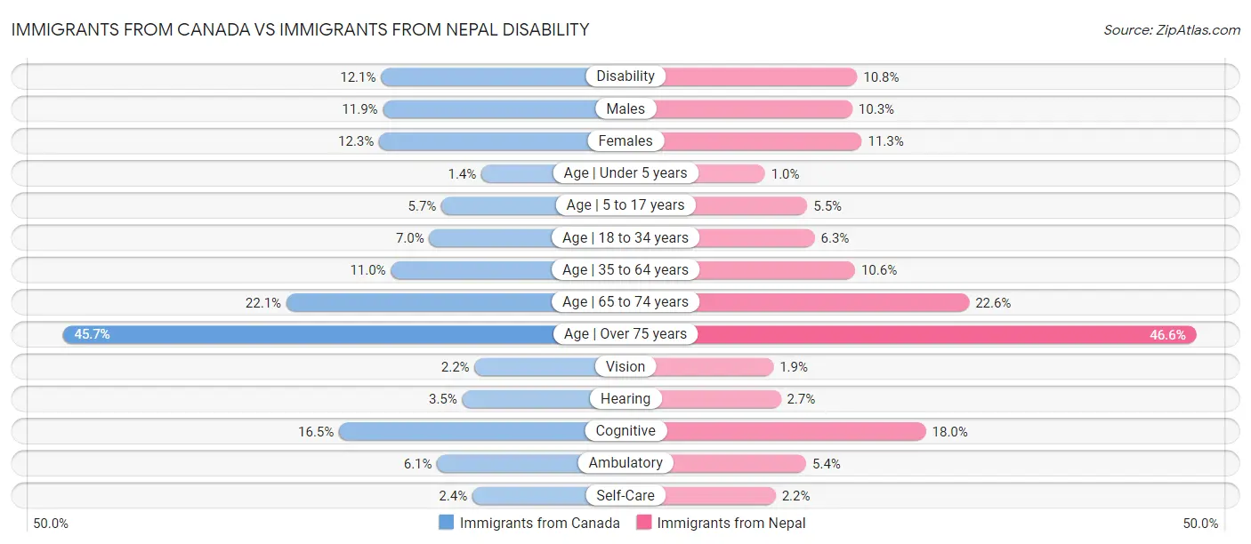 Immigrants from Canada vs Immigrants from Nepal Disability