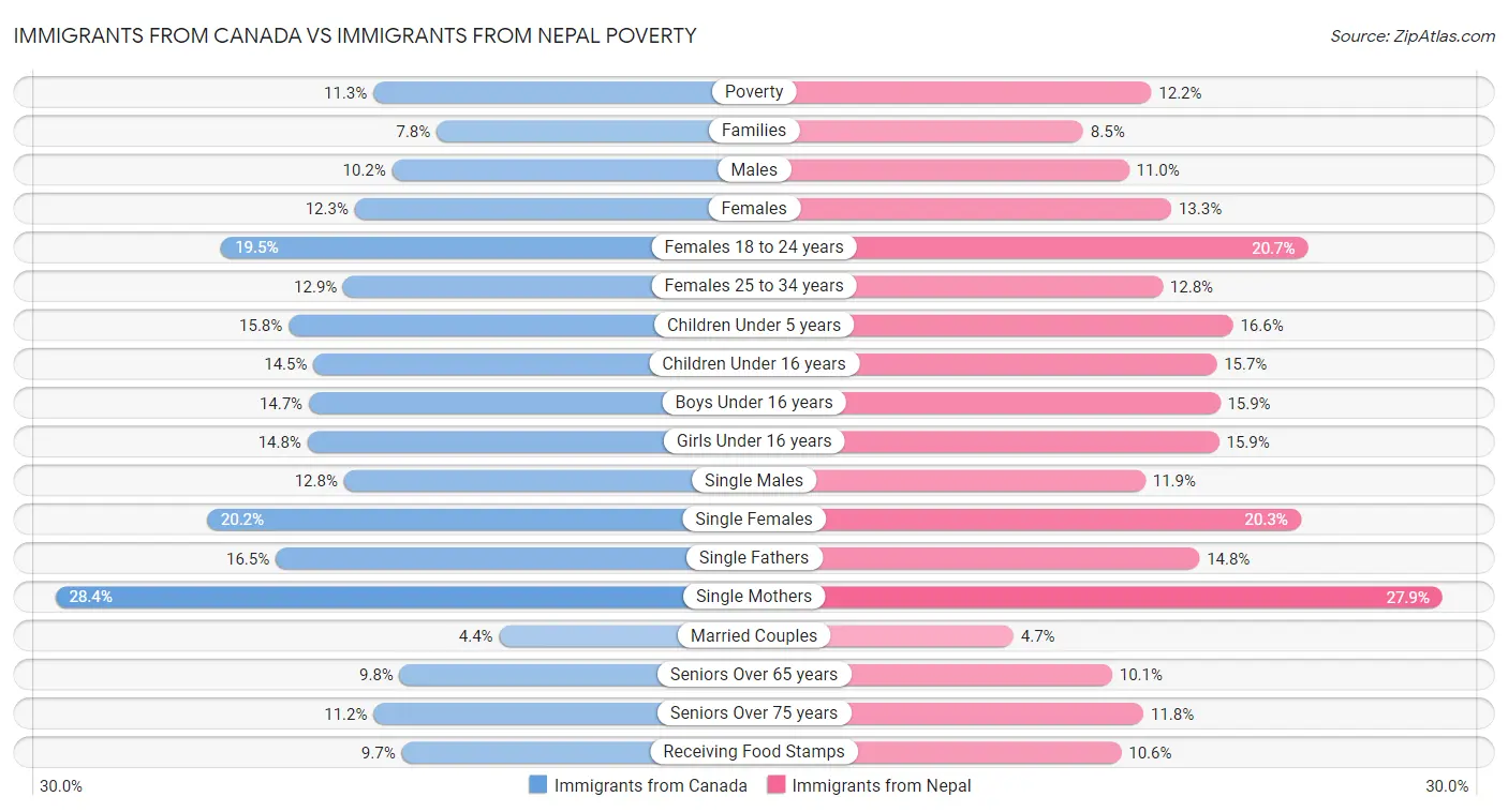 Immigrants from Canada vs Immigrants from Nepal Poverty