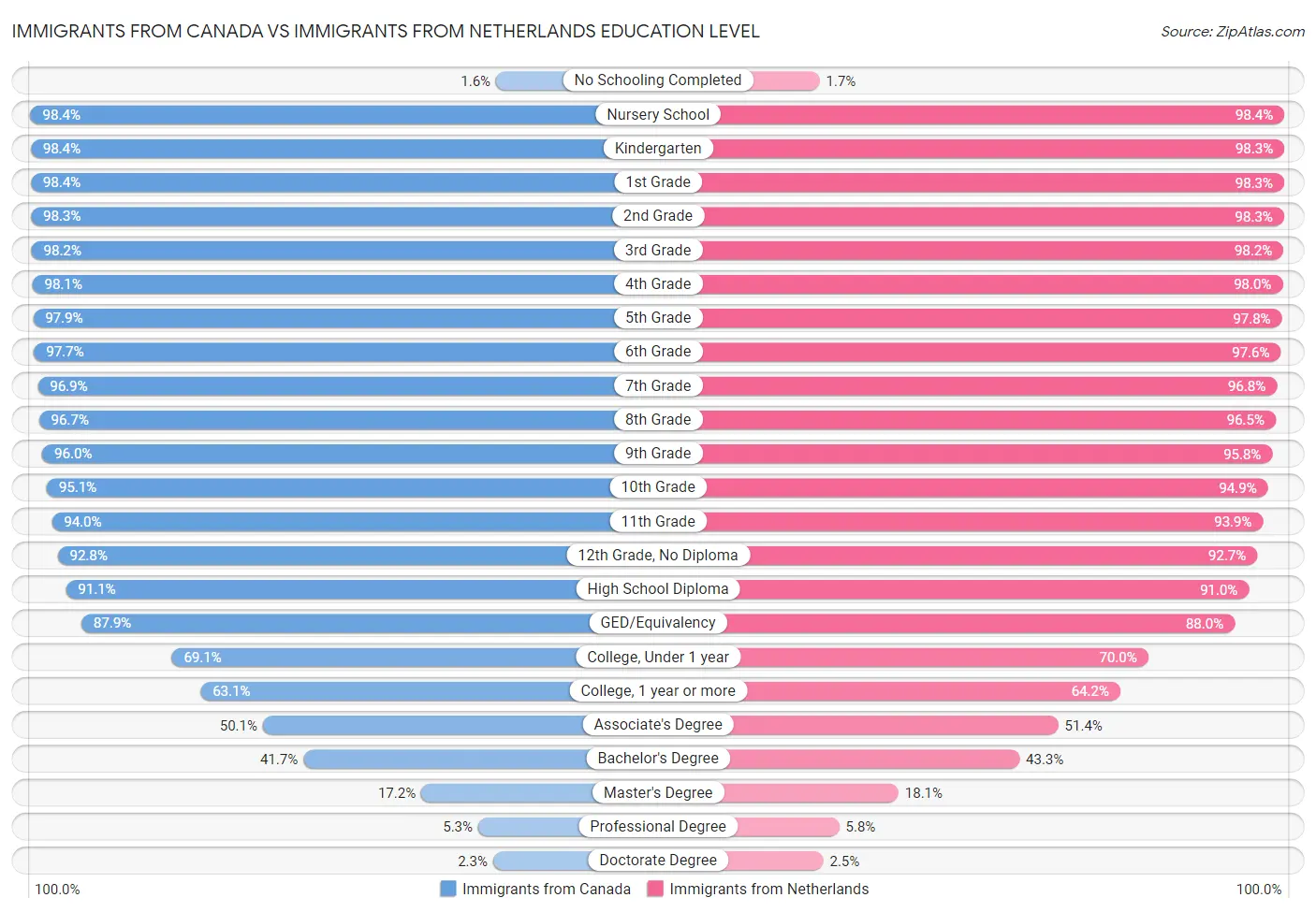 Immigrants from Canada vs Immigrants from Netherlands Education Level