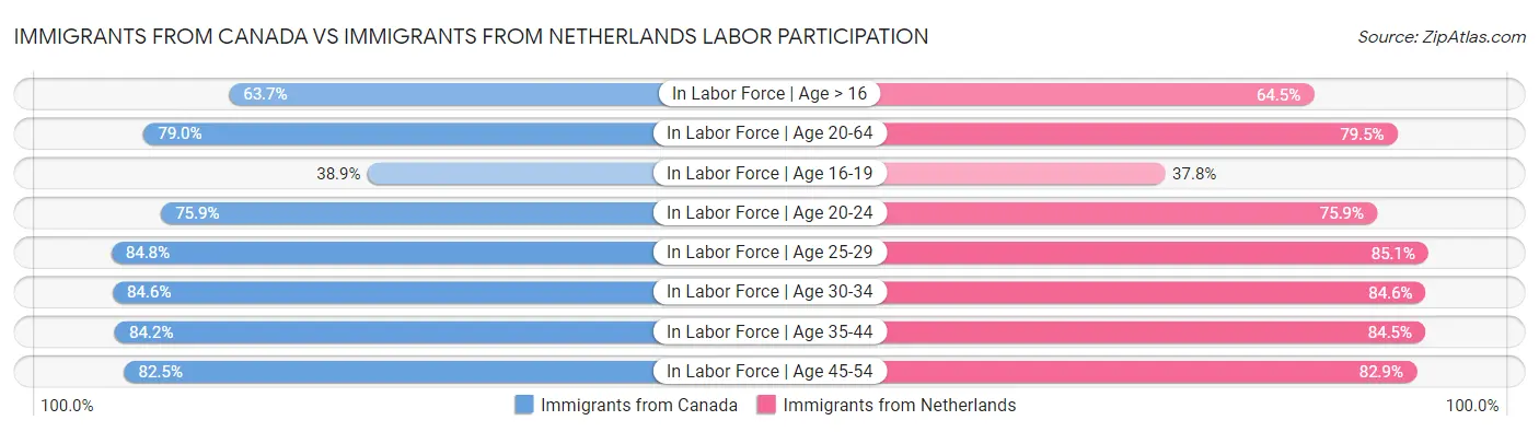 Immigrants from Canada vs Immigrants from Netherlands Labor Participation