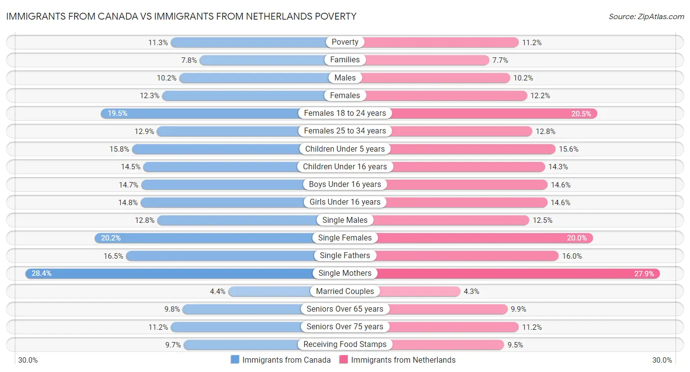 Immigrants from Canada vs Immigrants from Netherlands Poverty