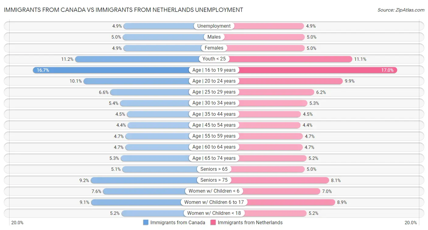 Immigrants from Canada vs Immigrants from Netherlands Unemployment