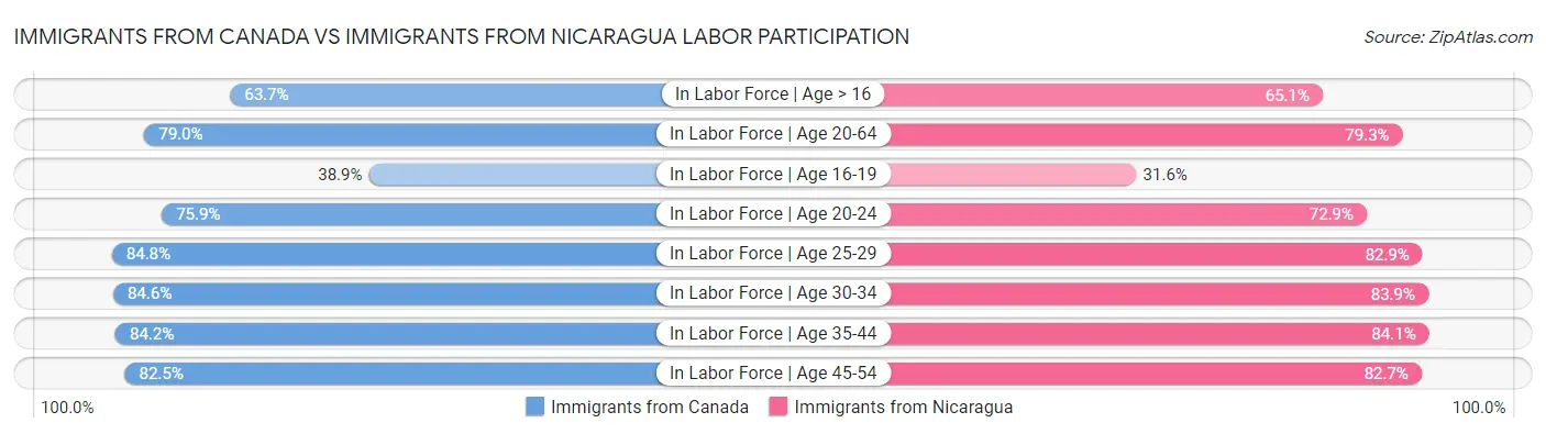 Immigrants from Canada vs Immigrants from Nicaragua Labor Participation