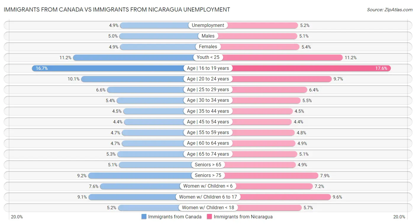 Immigrants from Canada vs Immigrants from Nicaragua Unemployment