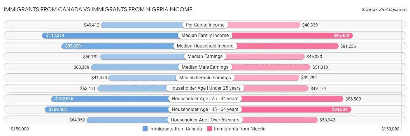Immigrants from Canada vs Immigrants from Nigeria Income