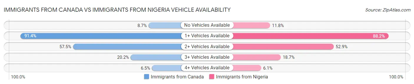 Immigrants from Canada vs Immigrants from Nigeria Vehicle Availability
