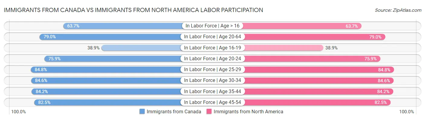 Immigrants from Canada vs Immigrants from North America Labor Participation