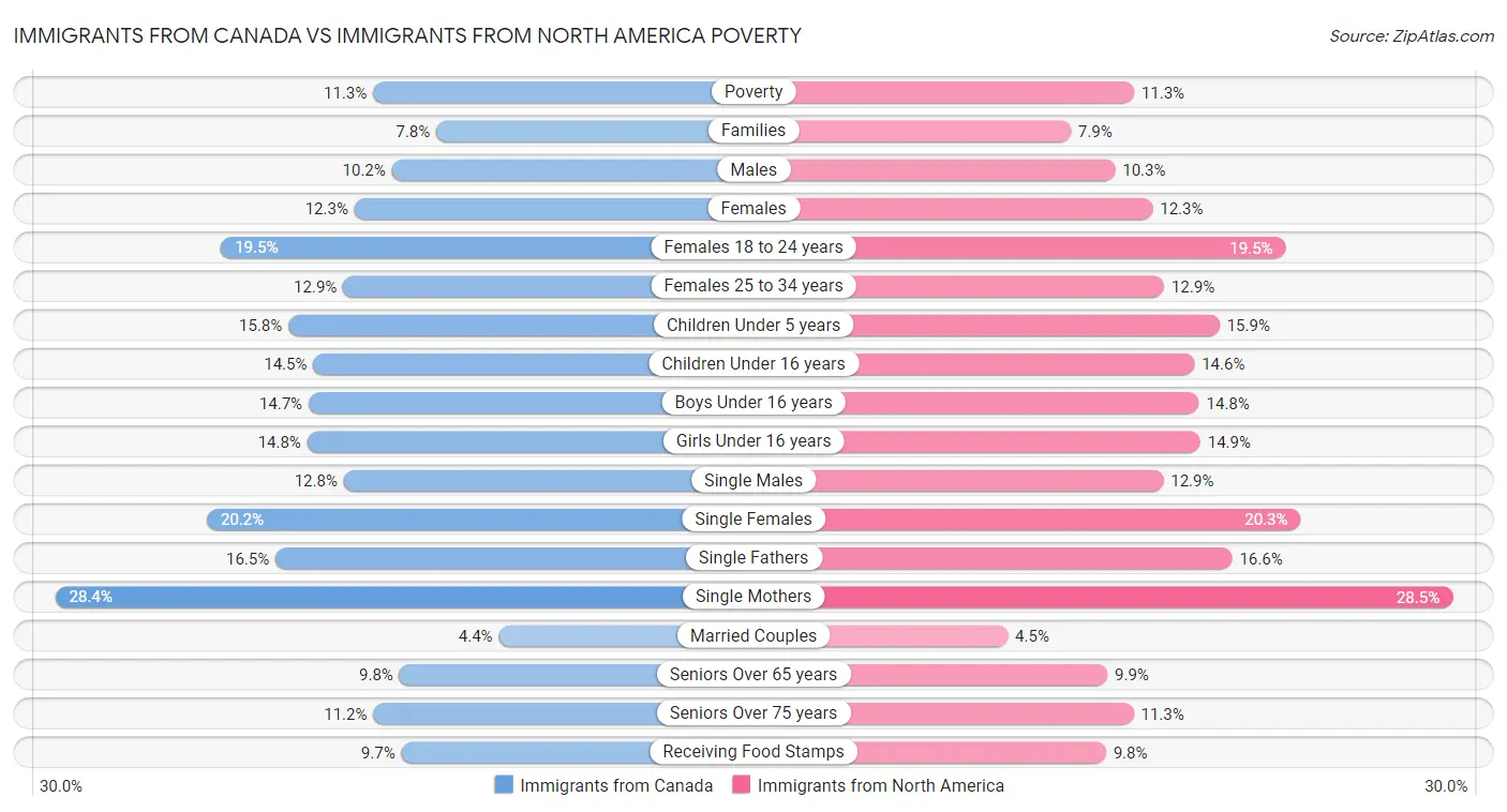 Immigrants from Canada vs Immigrants from North America Poverty