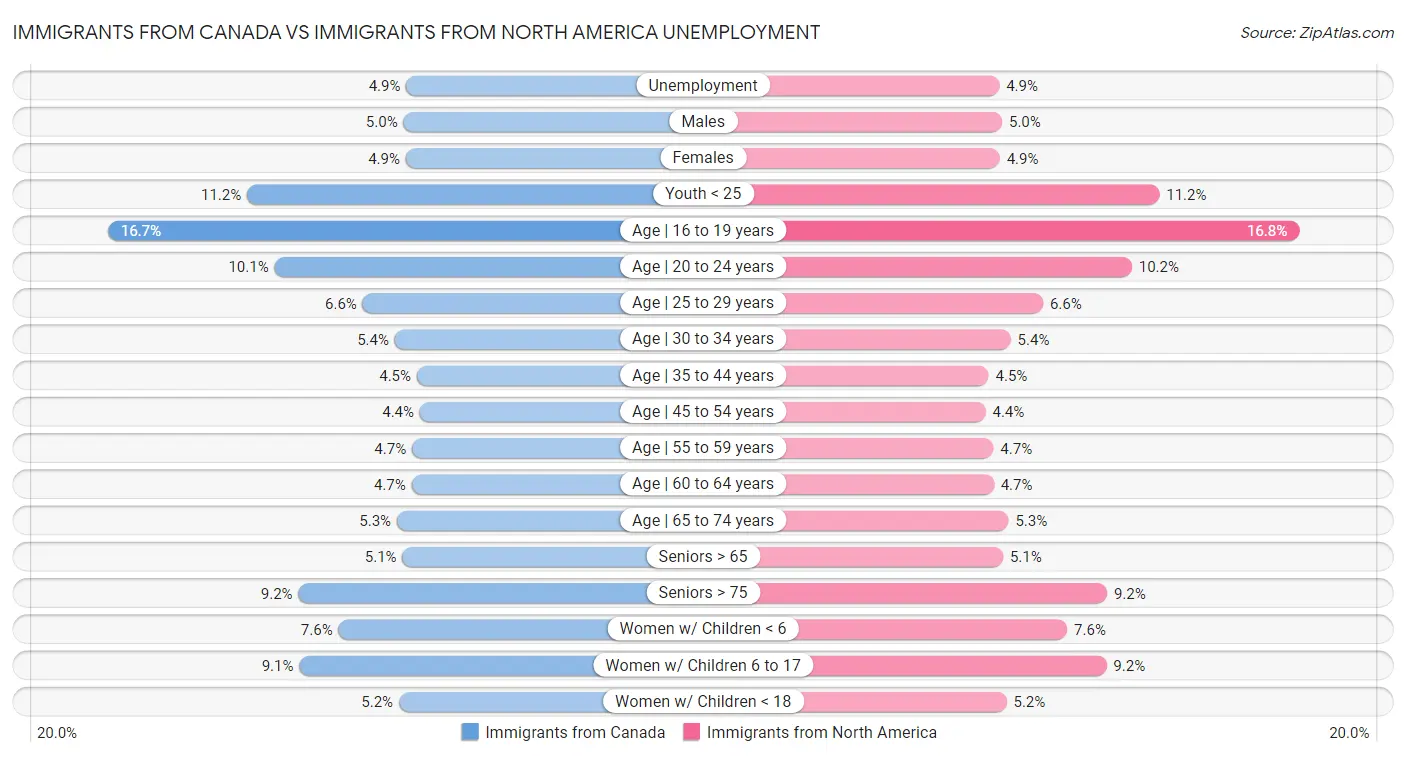 Immigrants from Canada vs Immigrants from North America Unemployment