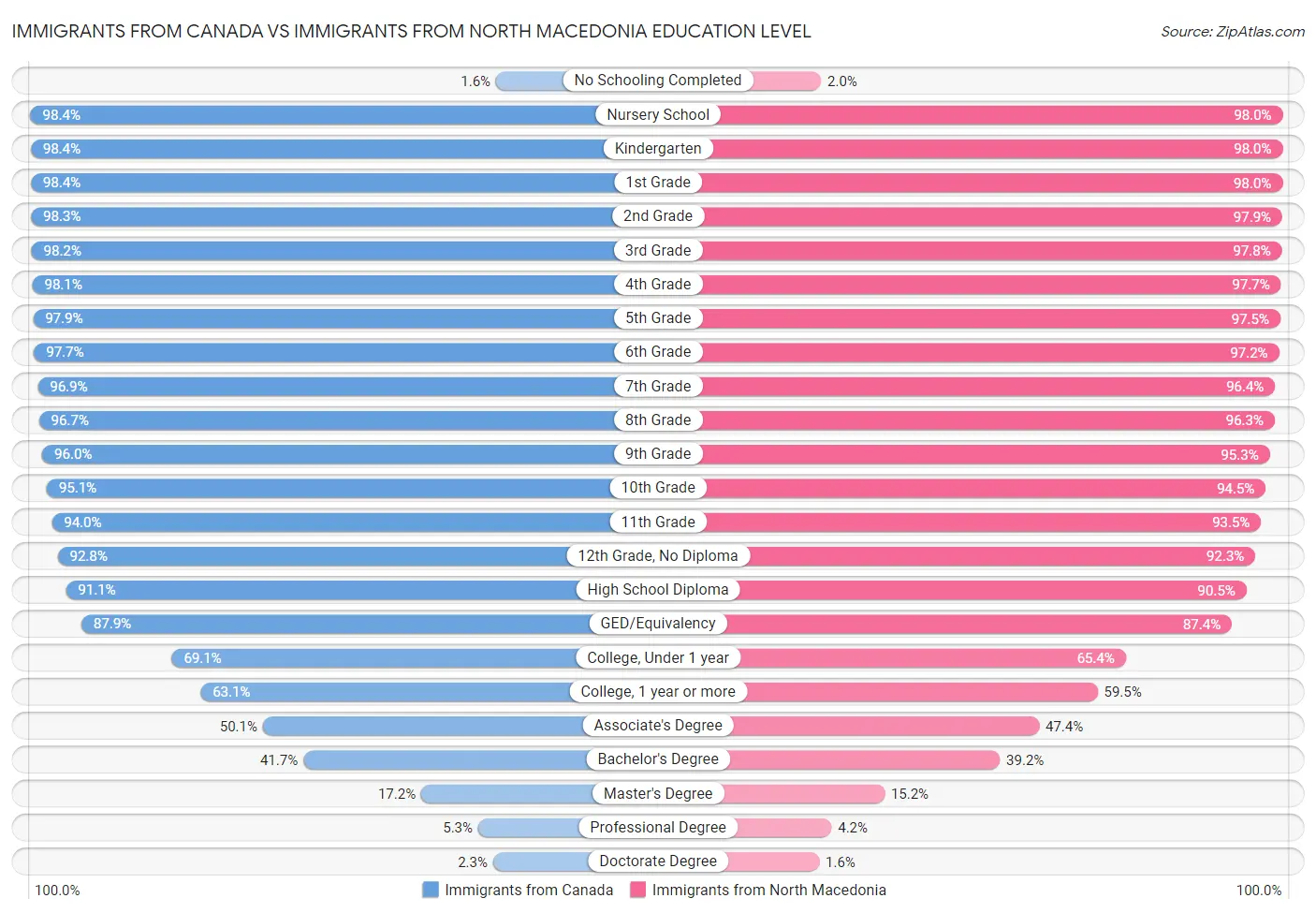 Immigrants from Canada vs Immigrants from North Macedonia Education Level