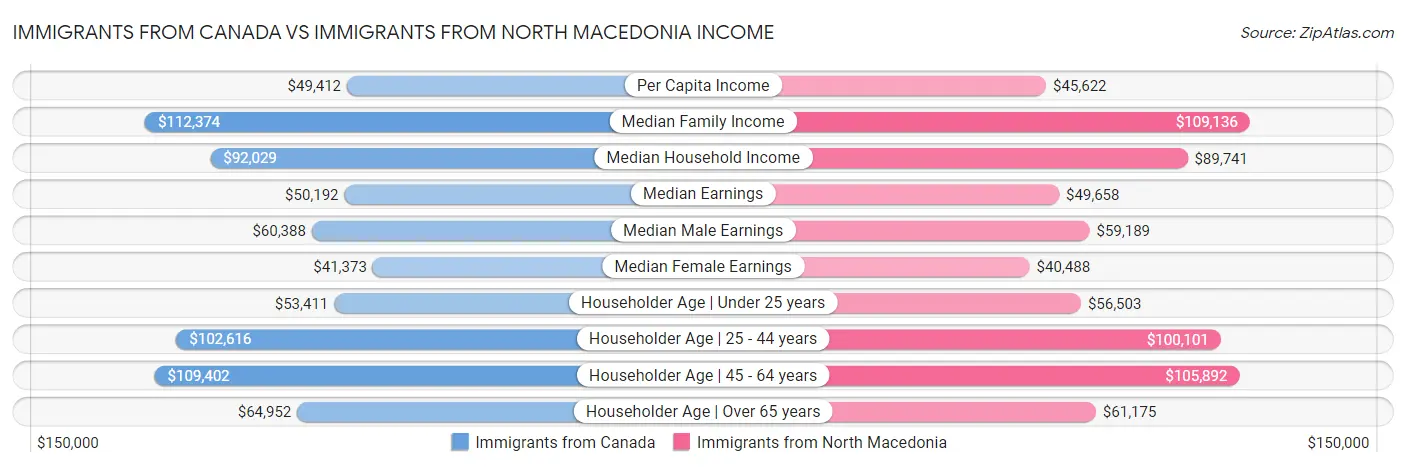 Immigrants from Canada vs Immigrants from North Macedonia Income