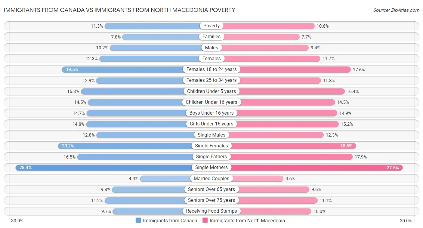 Immigrants from Canada vs Immigrants from North Macedonia Poverty