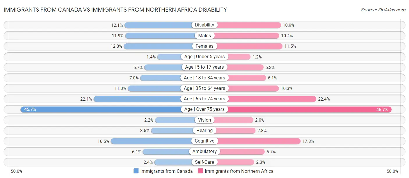 Immigrants from Canada vs Immigrants from Northern Africa Disability