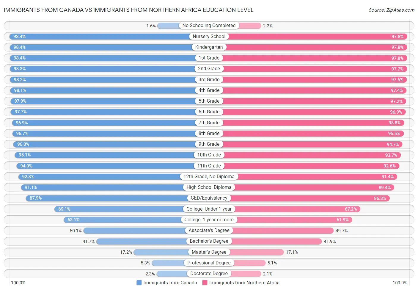 Immigrants from Canada vs Immigrants from Northern Africa Education Level
