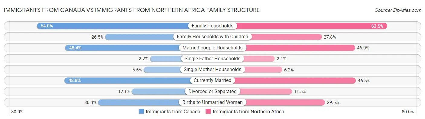 Immigrants from Canada vs Immigrants from Northern Africa Family Structure