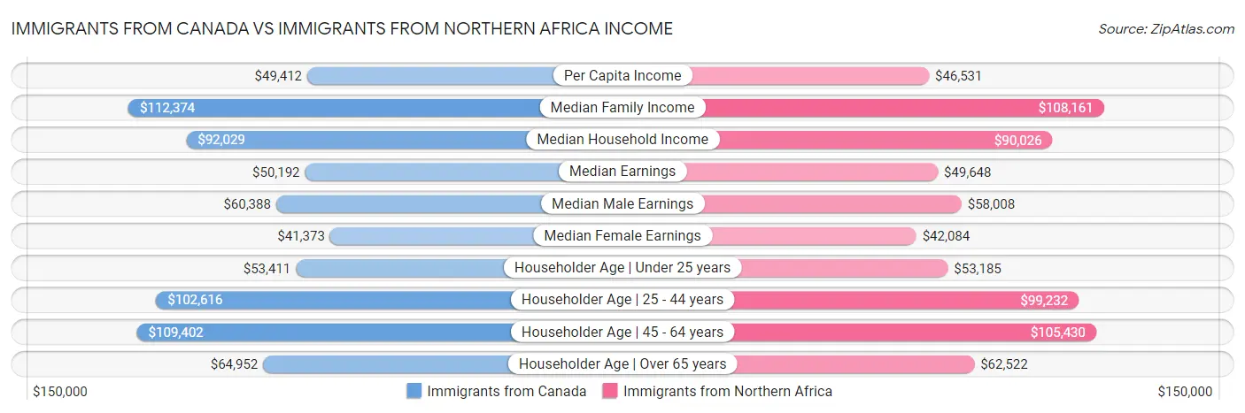Immigrants from Canada vs Immigrants from Northern Africa Income