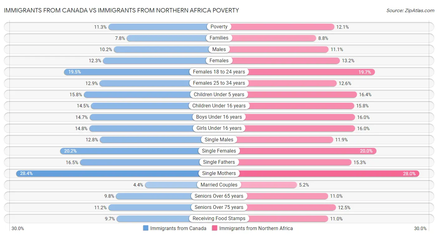 Immigrants from Canada vs Immigrants from Northern Africa Poverty