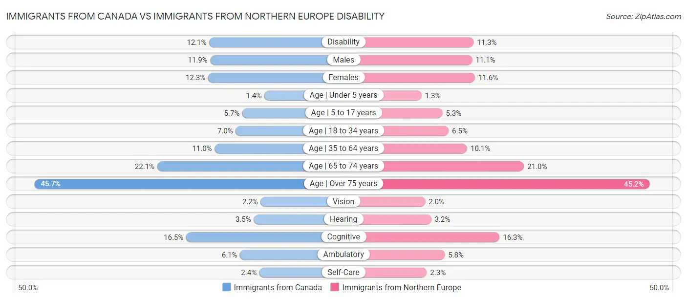 Immigrants from Canada vs Immigrants from Northern Europe Disability