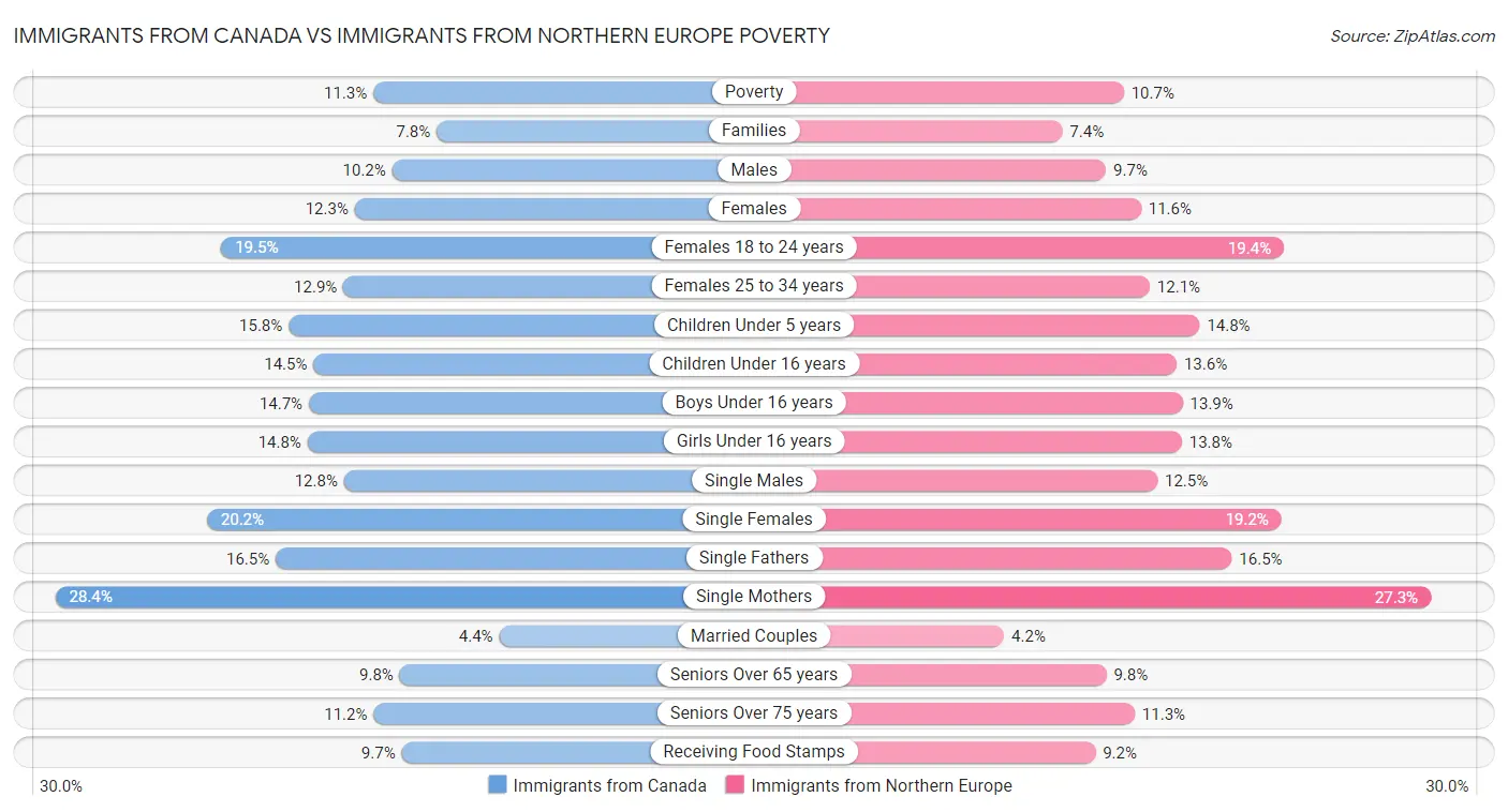 Immigrants from Canada vs Immigrants from Northern Europe Poverty