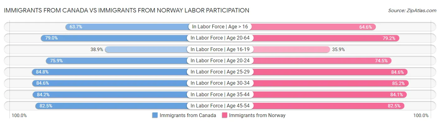 Immigrants from Canada vs Immigrants from Norway Labor Participation