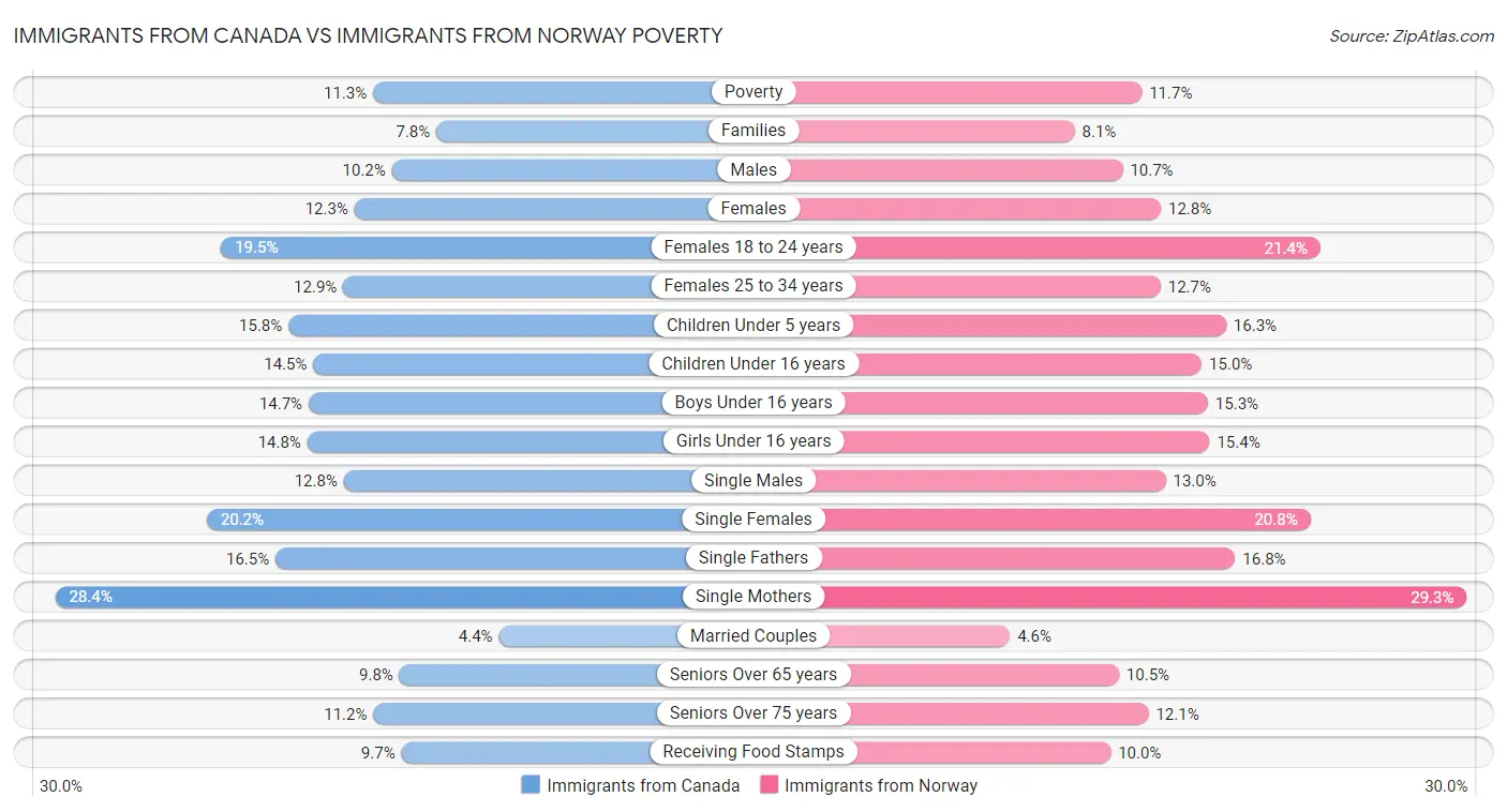 Immigrants from Canada vs Immigrants from Norway Poverty
