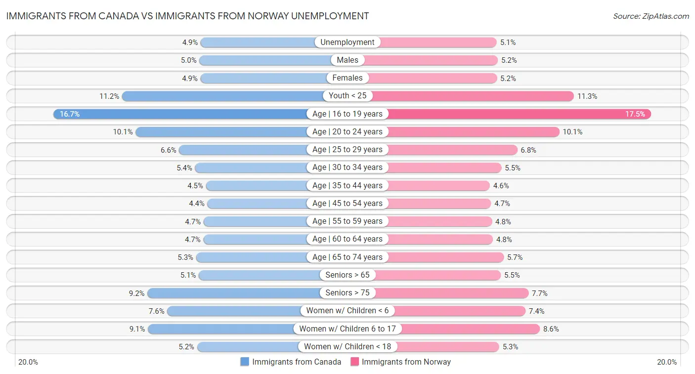 Immigrants from Canada vs Immigrants from Norway Unemployment