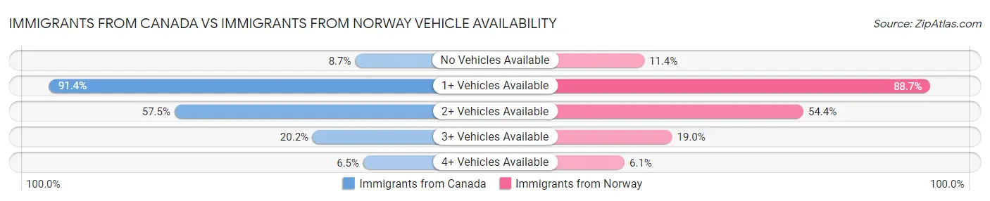 Immigrants from Canada vs Immigrants from Norway Vehicle Availability