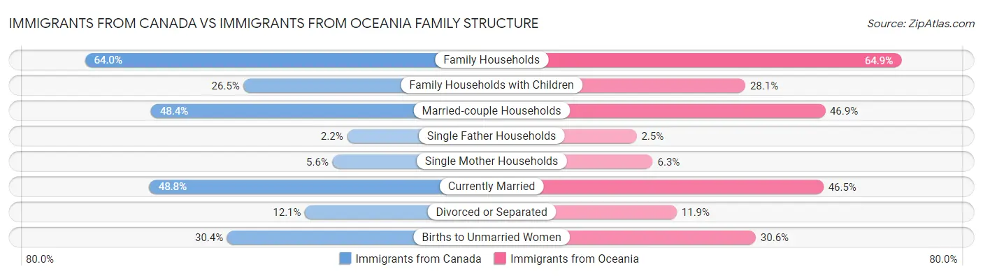Immigrants from Canada vs Immigrants from Oceania Family Structure