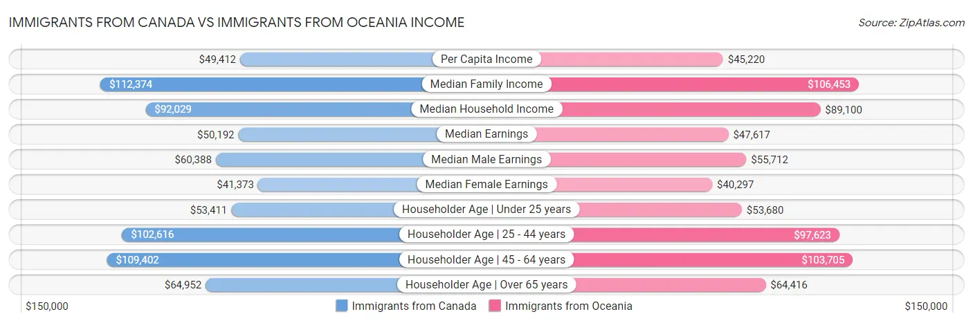 Immigrants from Canada vs Immigrants from Oceania Income