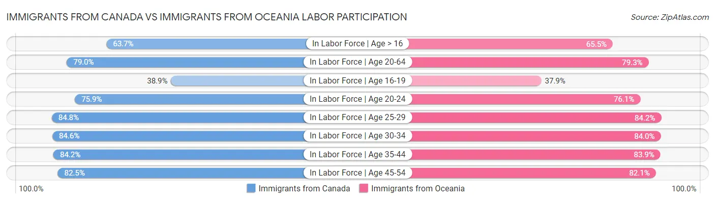 Immigrants from Canada vs Immigrants from Oceania Labor Participation