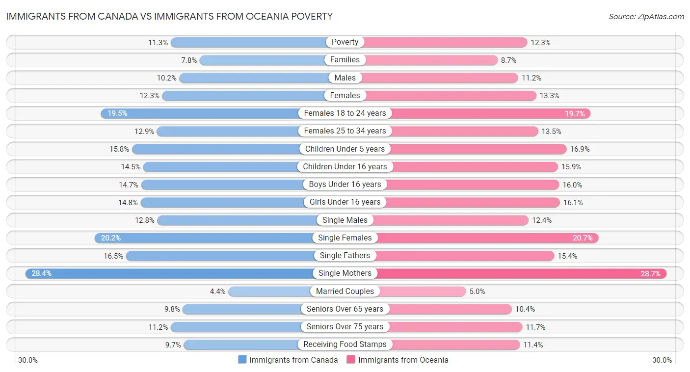 Immigrants from Canada vs Immigrants from Oceania Poverty