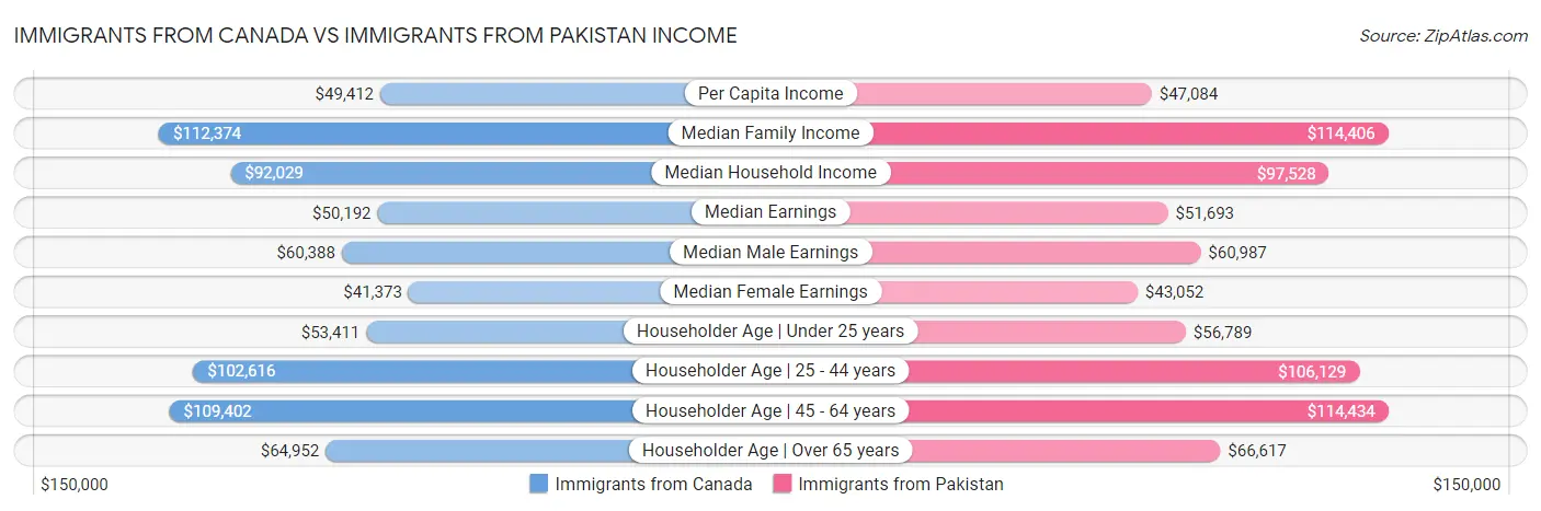 Immigrants from Canada vs Immigrants from Pakistan Income