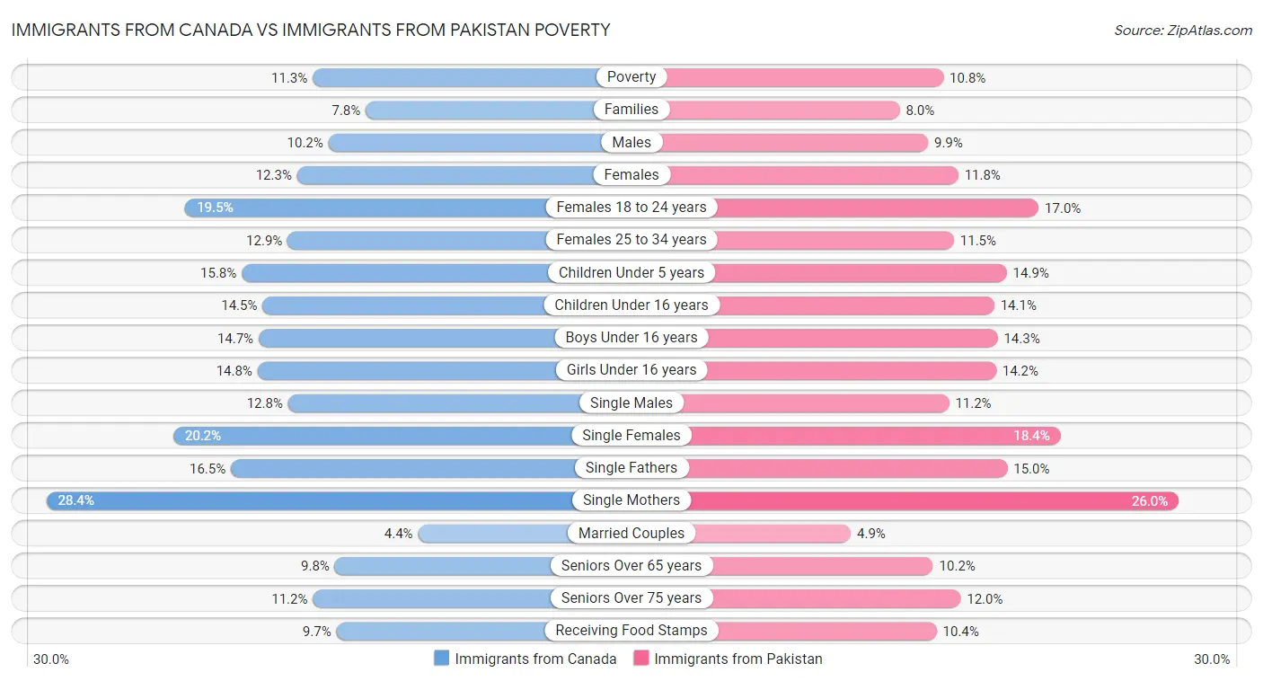 Immigrants from Canada vs Immigrants from Pakistan Poverty